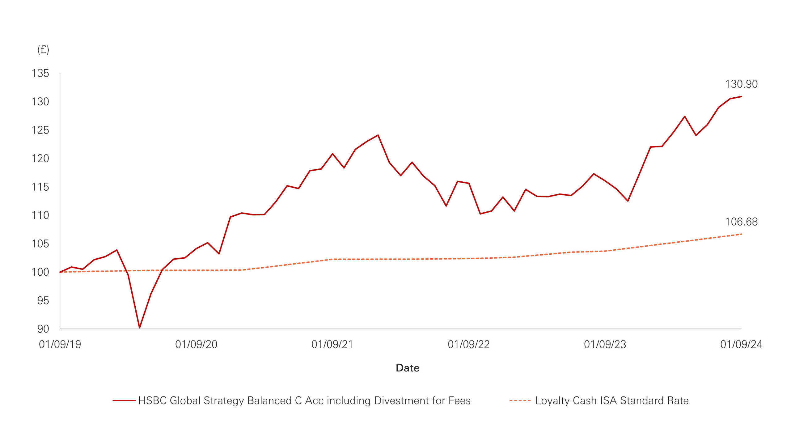 Chart showing that ?100 invested in the HSBC Global Strategy Balanced Portfolio on 1 September 2018 would have been worth ?121.86 by 1 September 2023. Whereas, ?100 invested in the HSBC Cash ISA would have only been worth ?102.70 by the same date.